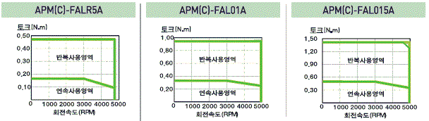 서보모터 회전속도-토크특성(3상
AC200V/3상 AC230V) APMC-FALR5AYK,APMC-FAL01AYK,APMC-FAL015AYK,APMC-FBL01AYK,APMC-FBL02AYK,APMC-FBL04AYK,APMC-FCL04AYK,APMC-FCL06AYK,APMC-FCL08AYK,APMC-FCL10AYK,APMC-FALR5AYK2,APMC-FAL01AYK2,APMC-FAL015AYK2,APMC-FBL01AYK2,APMC-FBL02AYK2,APMC-FBL04AYK2,APMC-FCL04AYK2,APMC-FCL06AYK2,APMC-FCL08AYK2,APMC-FCL10AYK2
